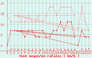 Courbe de la force du vent pour Lahr (All)