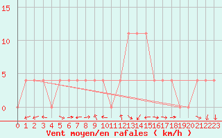 Courbe de la force du vent pour Krimml
