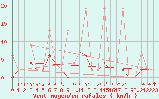 Courbe de la force du vent pour Aydin