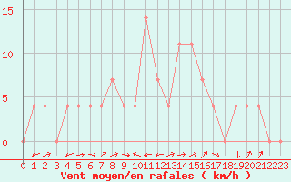 Courbe de la force du vent pour Bruck / Mur