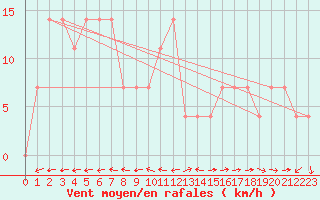 Courbe de la force du vent pour Pitztaler Gletscher