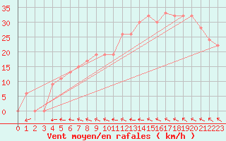 Courbe de la force du vent pour Vindebaek Kyst