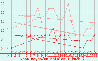 Courbe de la force du vent pour Ploiesti