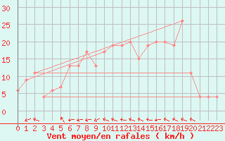 Courbe de la force du vent pour Dobbiaco