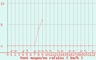 Courbe de la force du vent pour Kosumphisai