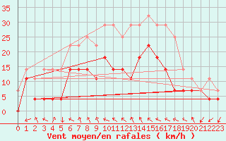 Courbe de la force du vent pour Tampere Harmala