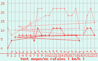 Courbe de la force du vent pour Regensburg