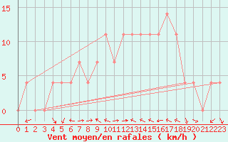 Courbe de la force du vent pour Weissensee / Gatschach