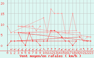 Courbe de la force du vent pour Robbia