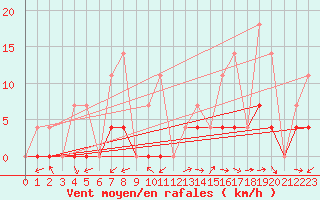 Courbe de la force du vent pour St Jovite