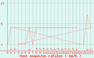 Courbe de la force du vent pour Waidhofen an der Ybbs