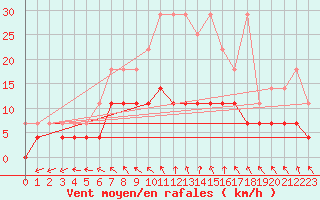 Courbe de la force du vent pour Cottbus