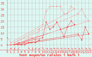 Courbe de la force du vent pour Piotta