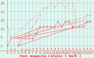 Courbe de la force du vent pour Bad Lippspringe