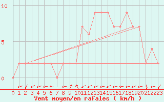 Courbe de la force du vent pour Bala