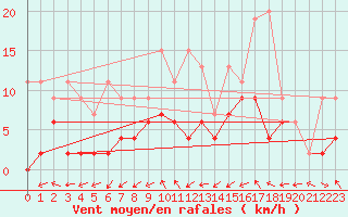 Courbe de la force du vent pour Monte Rosa