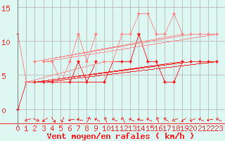 Courbe de la force du vent pour Emden-Koenigspolder