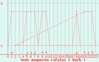 Courbe de la force du vent pour Dellach Im Drautal