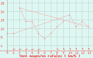 Courbe de la force du vent pour Telgart