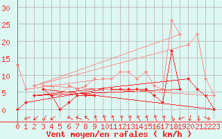 Courbe de la force du vent pour Neuchatel (Sw)