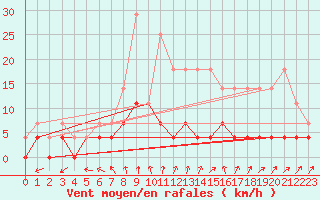 Courbe de la force du vent pour Petistraesk