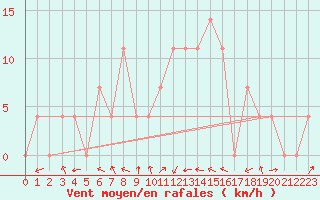 Courbe de la force du vent pour Zell Am See