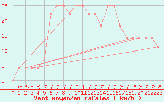 Courbe de la force du vent pour Porvoo Kilpilahti