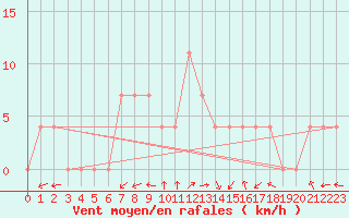 Courbe de la force du vent pour Ziar Nad Hronom