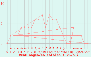 Courbe de la force du vent pour Mersin