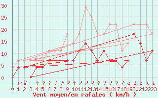 Courbe de la force du vent pour Ritsem