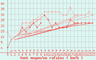 Courbe de la force du vent pour Olands Sodra Udde