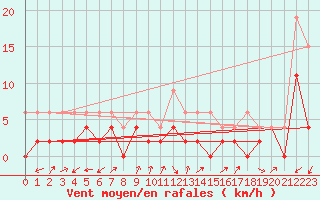 Courbe de la force du vent pour Bischofszell