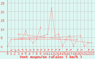 Courbe de la force du vent pour Uttaradit