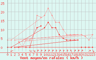 Courbe de la force du vent pour Fuengirola