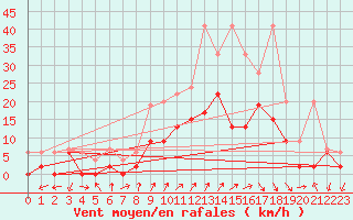 Courbe de la force du vent pour Hallau