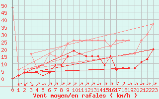 Courbe de la force du vent pour Genve (Sw)