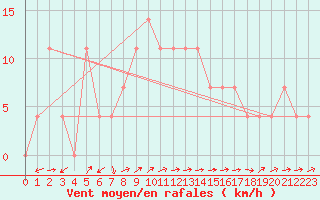 Courbe de la force du vent pour Sillian