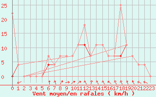 Courbe de la force du vent pour Lillehammer-Saetherengen