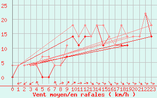 Courbe de la force du vent pour Resko