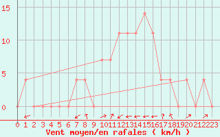 Courbe de la force du vent pour Sillian