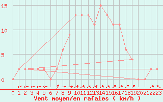 Courbe de la force du vent pour Bousson (It)