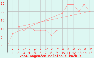 Courbe de la force du vent pour Calvinia