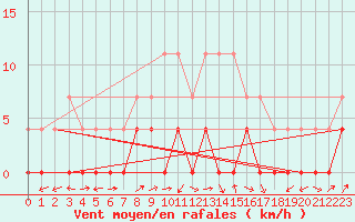 Courbe de la force du vent pour Albacete