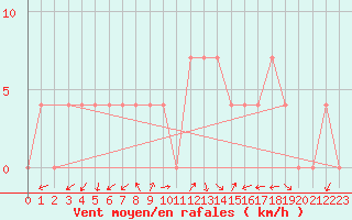 Courbe de la force du vent pour Ziar Nad Hronom