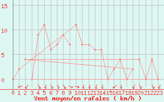 Courbe de la force du vent pour Thong Pha Phum