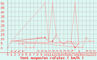 Courbe de la force du vent pour Waidhofen an der Ybbs