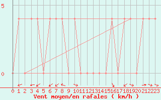 Courbe de la force du vent pour Krimml