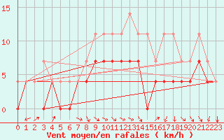 Courbe de la force du vent pour Gunnarn