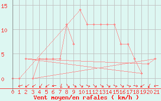 Courbe de la force du vent pour Afeq