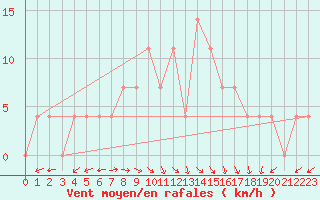 Courbe de la force du vent pour Ziar Nad Hronom